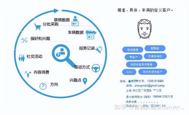 �����ݾ�׼Ӫ������Ի�Ӫ��������