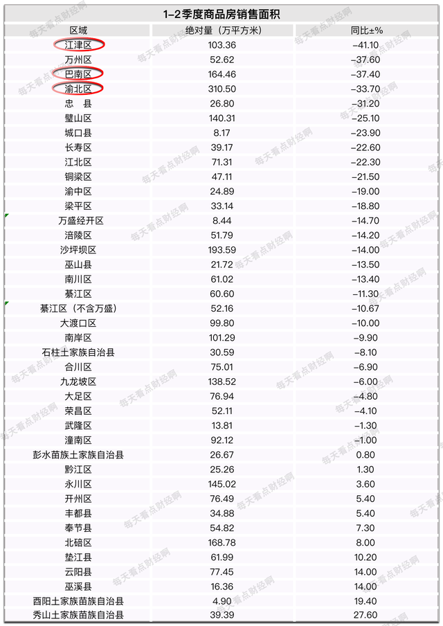 1-7月全国房价下跌最大的省份竟是重庆，强二线是叫好不叫座吗？