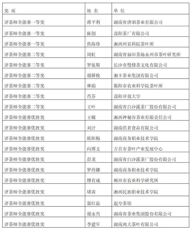 常德榜上有名 2023年湖南省评茶师和调饮师职业技能竞赛圆满收官(图27)