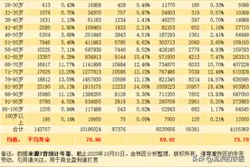 内蒙古去世人员人均寿命数据分析，公布你想知道的答案（下集）图片