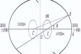 让孔子发懵的《两小儿辩日》，谁说的对？初中生带你从物理学角度来看图片