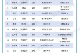 一起来看看《福布斯》中国富豪前50名，他们都来毕业于哪些高校？图片