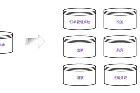 支持10X增长，携程机票订单库Sharding实践图片