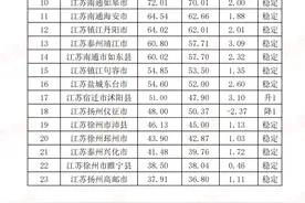 中昌盛排名：2020年江苏县市一般公共预算收入排名 昆山全省第一图片