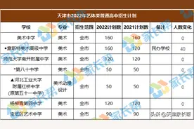 2022年天津中考普通高中招生计划公布！附2021年招生人数对比图片