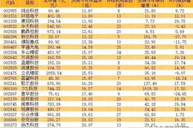 当下有望爆发的63只低位、低估值科技股！图片