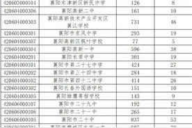 2023年襄阳四中五中一中三中指标到校招生名额确定！图片