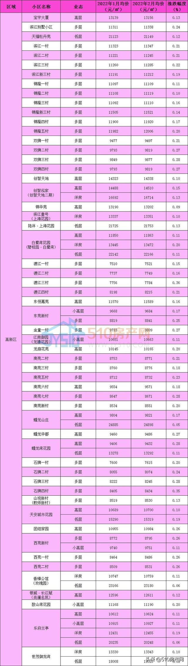 您家涨啦！江阴二手房小区最新价格公布，市场有所回暖，但学区房