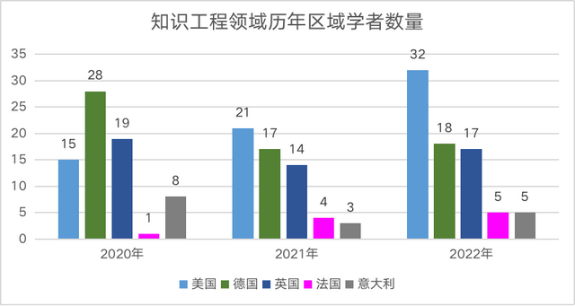 2022中美AI科研实力差异如何?详解AI2000人工智能最具影响力榜单