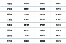 细览31省份2021人均收入：上海再夺魁，四地两位数增长图片