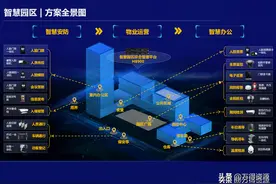 智慧园区智能化整套解决方案（全感知、全智能、全计算、全生态）图片