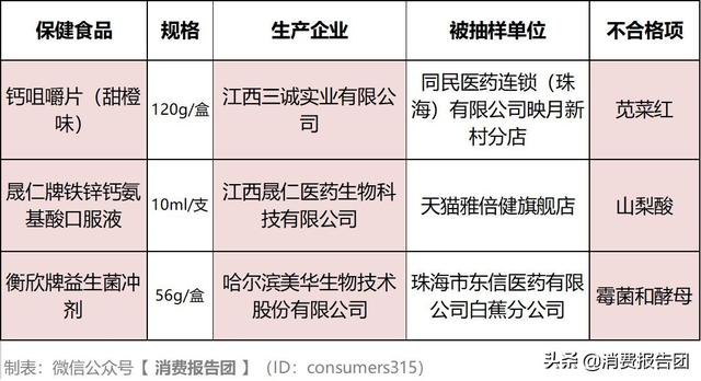 160批保健品抽检，3款上黑榜，涉儿童钙片、氨基酸口服液等