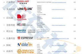 全球80家无线通信模组企业汇总及介绍图片