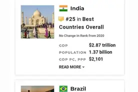 美媒发布2021年度世界最佳国家排行榜，美国第六，中国第几？图片