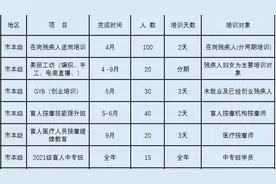 连云港残疾人朋友们注意了！免费的职业技能培训来了图片
