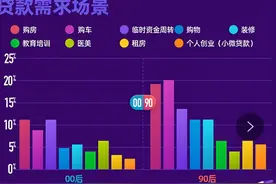 最新金融消费行为曝光！“00后”热爱分期医美和奢侈品，你怎么看？图片