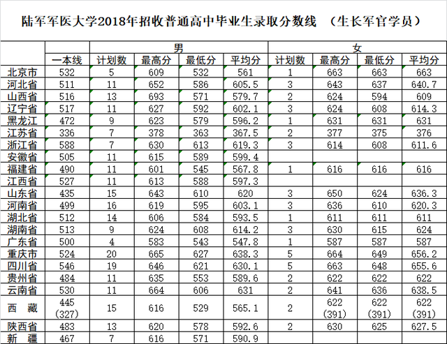 27所本科统招“军校”，历年各省录取分数线