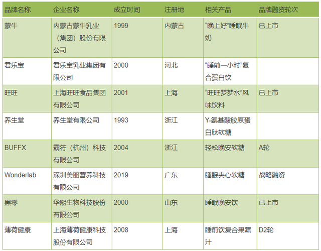 助眠食品赛道盘点，谁能拯救中国3亿人的失眠？
