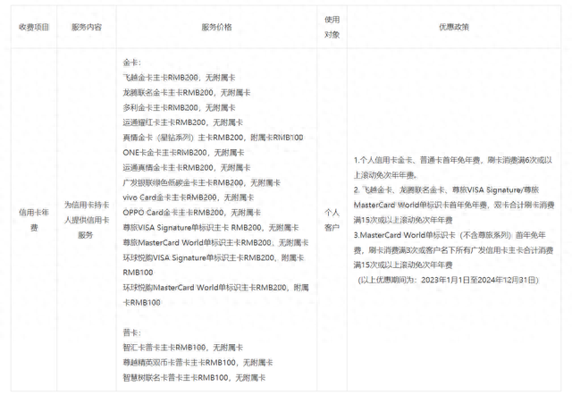广发逾期滞纳金减免吗，广发信用卡年费涨价了吗 配图05
