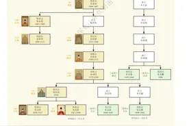 明朝历代16位皇帝大盘点，看完了解整个明朝历史图片