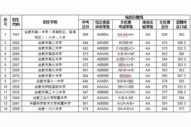 刚刚，合肥一、六、八中联招线公布！各高中录取线……图片