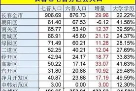长春对吉林省其他城市的人口虹吸效应很厉害图片