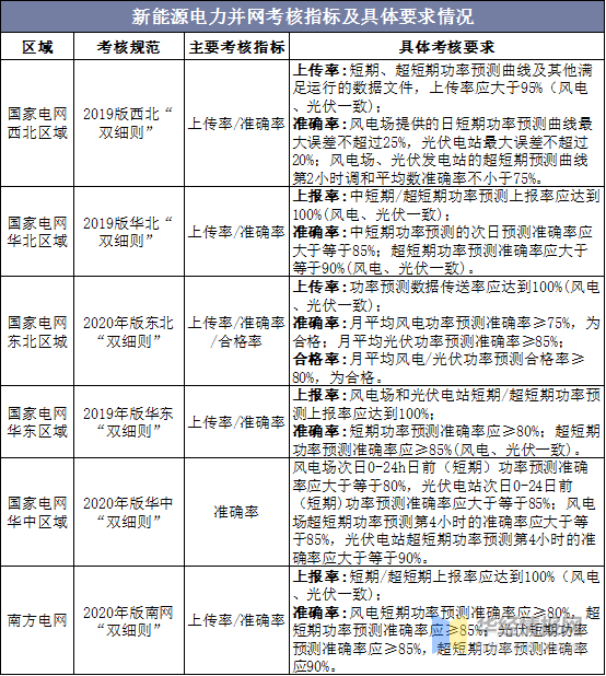 中国新能源发电行业发展现状、主要产业政策分析及发展趋势