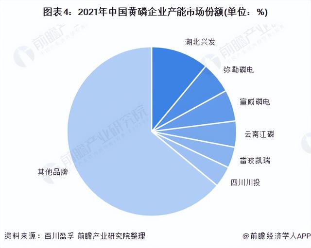 「行业深度」洞察2022:中国磷化工行业竞争格局及市场份额分析