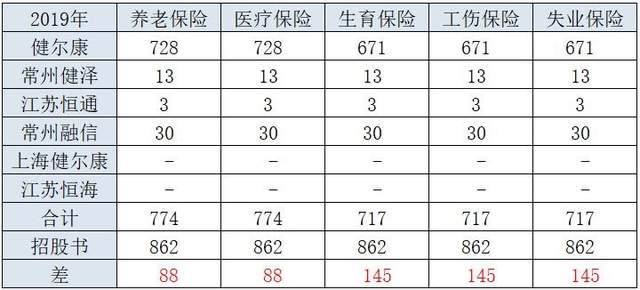 健尔康曾用个人账户向关联方支付费用，依赖政府补助税收优惠 公司 第4张