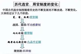 中国历代选官制度图片