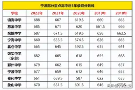最新汇总！宁波多地普高录取分数线出炉！图片