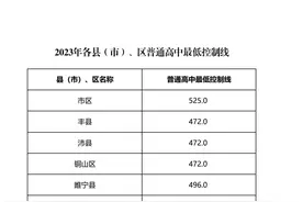 2023年徐州普通高中最低控制线、市区有指标生计划的普通高中A志愿投档线发布！图片