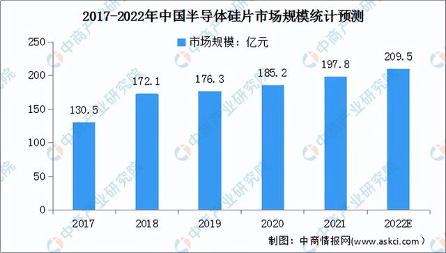 2022年中国半导体材料产业链上中下游市场分析(附产业链全景图)