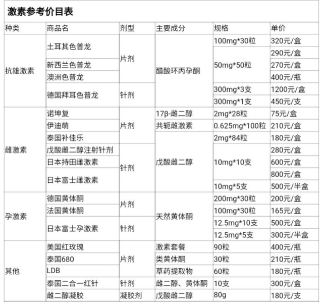 激素，卖身，自我阉割，那些生错身体的药娘有多可怜。