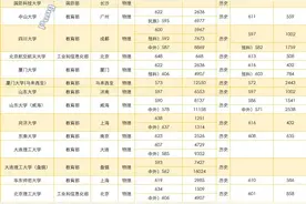 2022年985高校在重庆（历史/物理）市内录取最低分数线及位次值图片