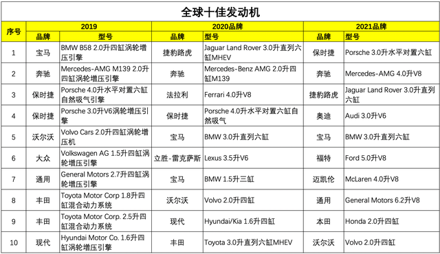 近年全球十佳发动机排行榜展览，有你爱车的吗？