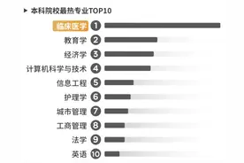 本科院校临床医学热度第一！医学生来分享真实体验图片