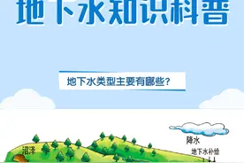 环保科普丨地下水——地下水主要类型有哪些？图片