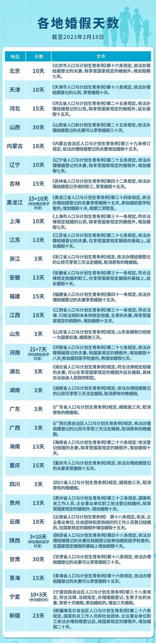 这个假，多地延长，最长30天