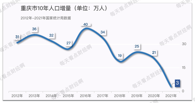 1-7月全国房价下跌最大的省份竟是重庆，强二线是叫好不叫座吗？