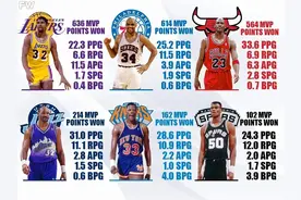 1990年常规赛MVP竞争让乔丹也吃瘪，看看前六名的数据就知为何图片