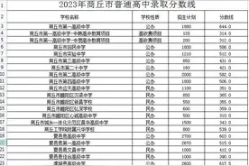 2023年商丘市普通高中录取分数线公布！图片
