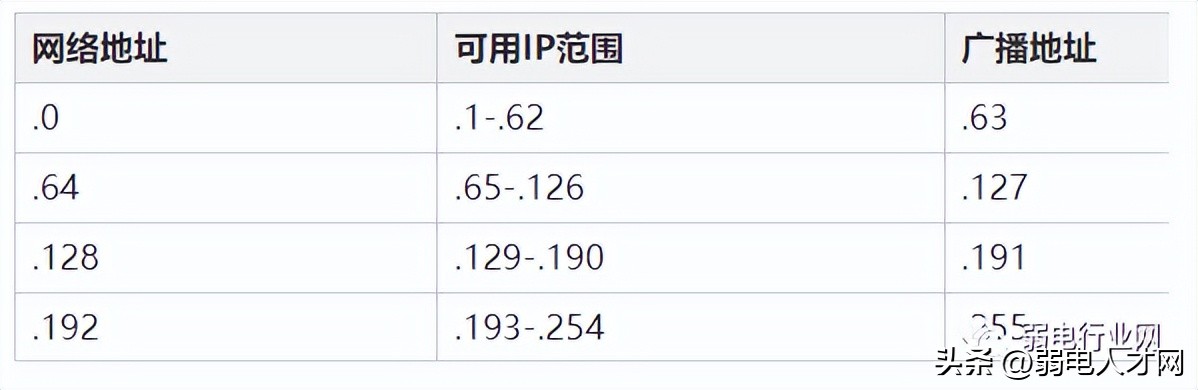 IP地址段与子网掩码对应表,平时不会的都在这里插图6 IP地址段与子网掩码对应表,平时不会的都在这里