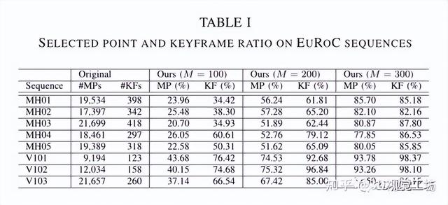 少即是多：视觉SLAM的点稀疏化(IROS 2022)