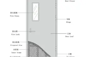 消防审验小百科 | （十一）防火门图片