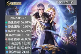 削弱打野之后，诸葛亮依然混迹在野区，真的比中路优势更大吗？图片