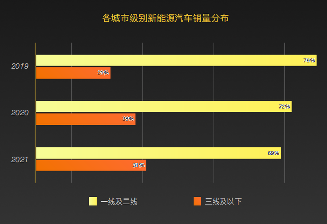 2022年下沉市场新能源汽车用户消费行为洞察报告