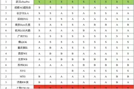 KPL三个赛季S、A、B分组，eStar从未出S组，AG衰落，TTG一直稳定图片