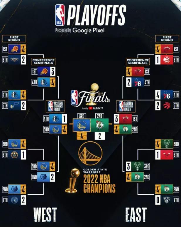 NBA季后赛对阵回顾（1986-2022）