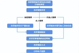 城乡居民保险，缴费就找“粤智助”！图片